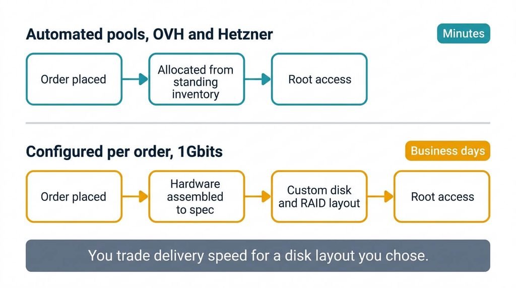 1Gbits vs OVH vs Hetzner: Which Bare Metal Provider Wins on Price and Performance