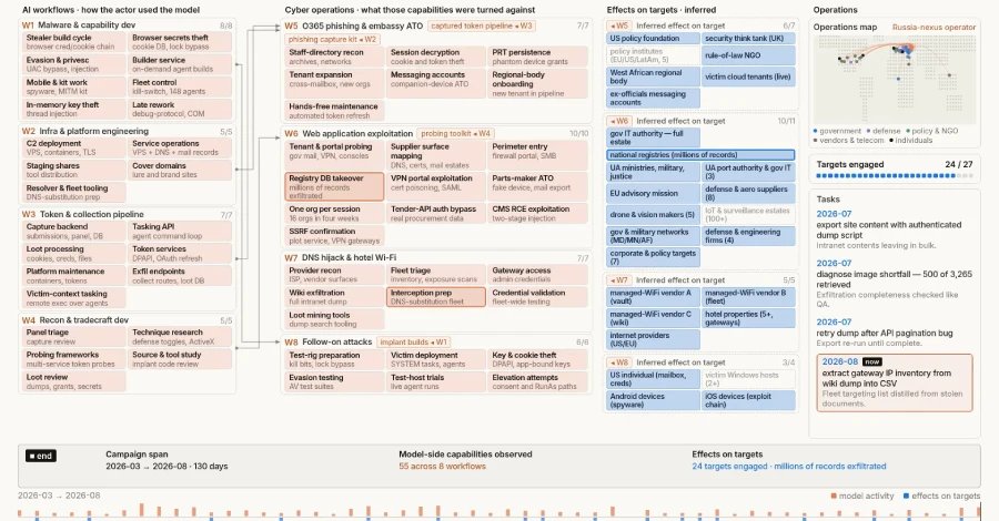 Russian hackers use AI to auto-evolve malware, Anthropic reveals
