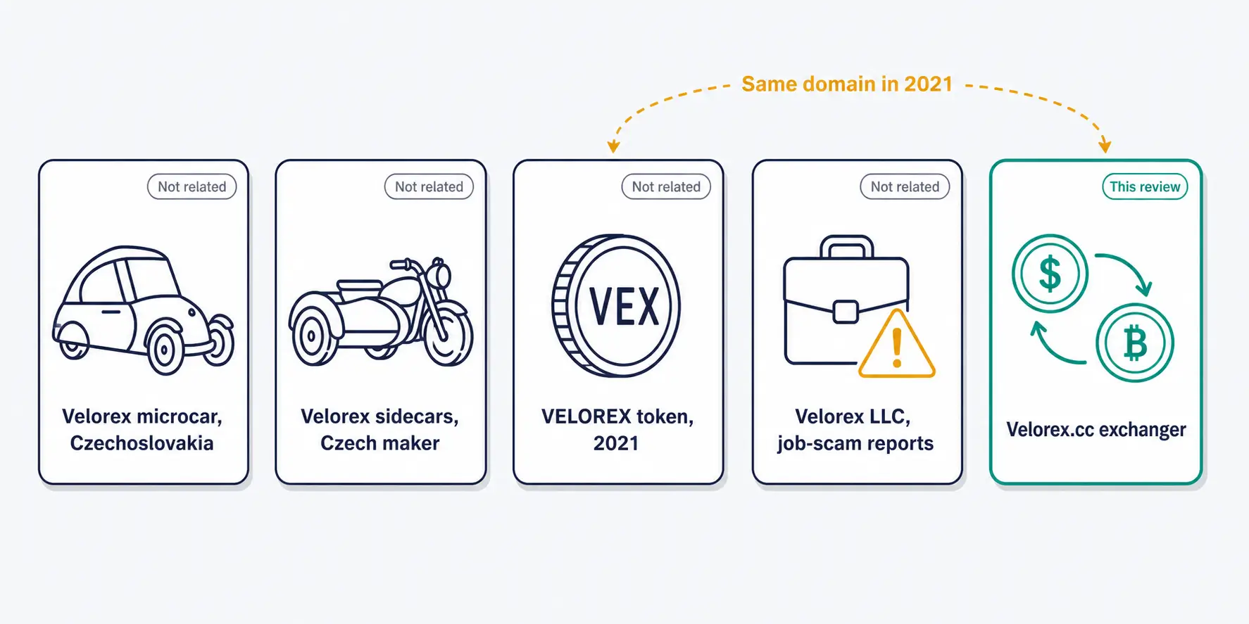 Five brands named Velorex compared, with the Velorex.cc crypto exchanger highlighted