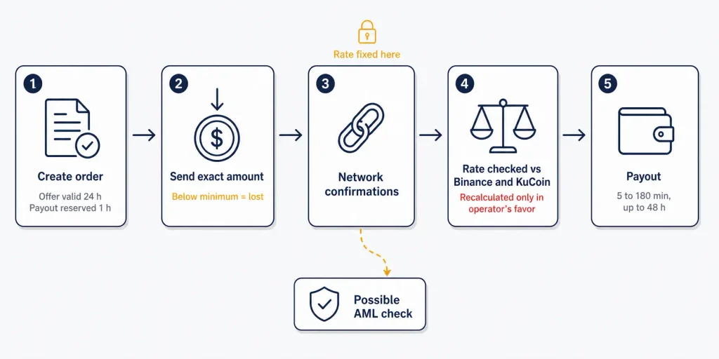 Velorex.cc swap flow showing when the rate locks, when it can be recalculated, and payout times