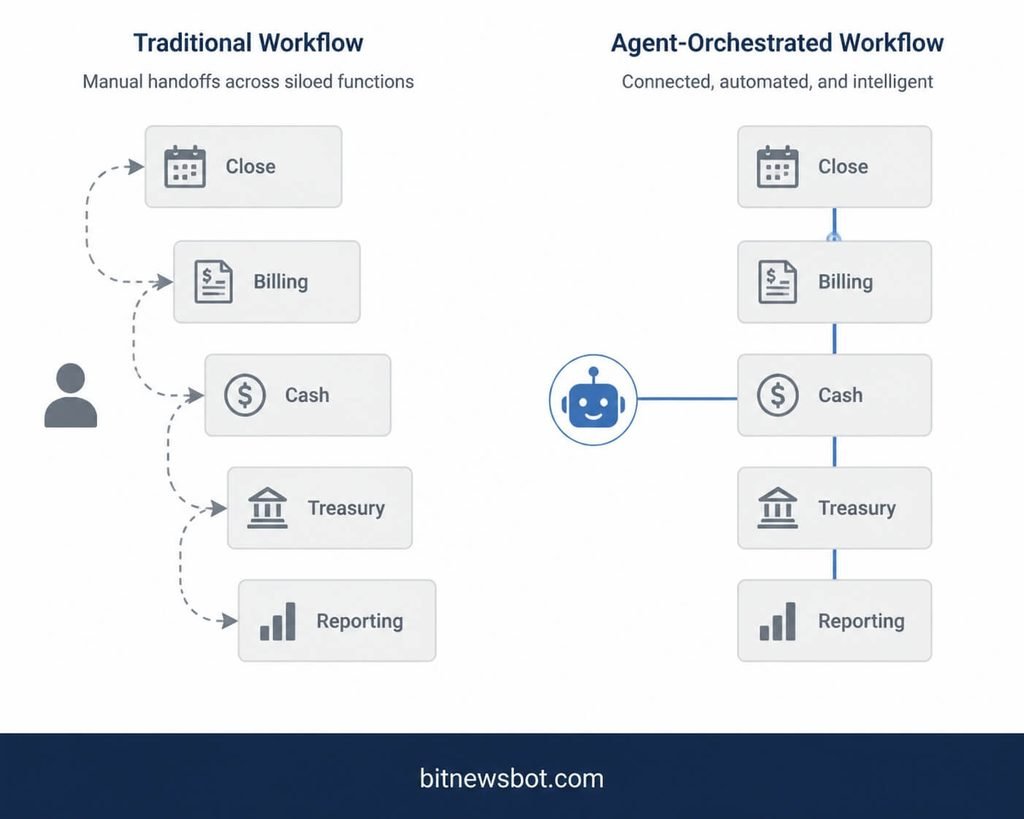 Diagram of disconnected finance tools versus one connected platform